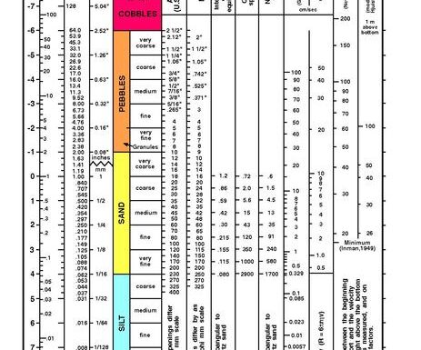 Understanding Wentworth Grain Size Analysis: A Comprehensive Guide
